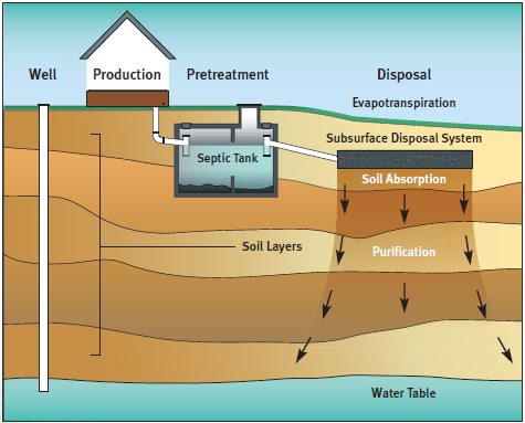 How A Septic System Works